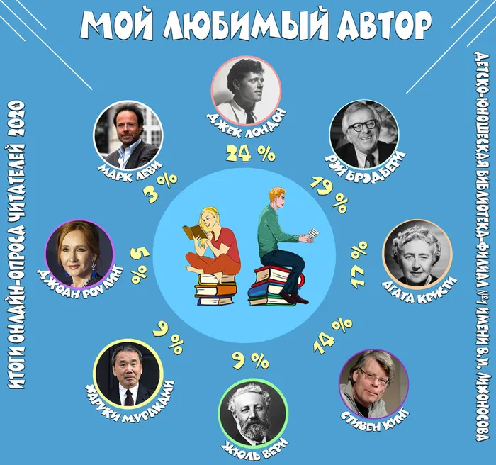infografika_moj_ljubimyj_avtor